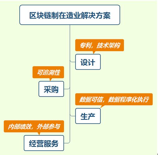 【区块链+】区块链应用实践