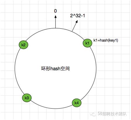 聊一聊一致性哈希