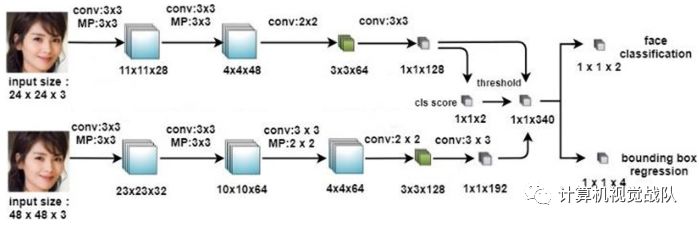 人脸专题1 | 级联卷积神经网络用于人脸检测