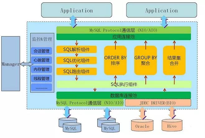 MySql集群模式