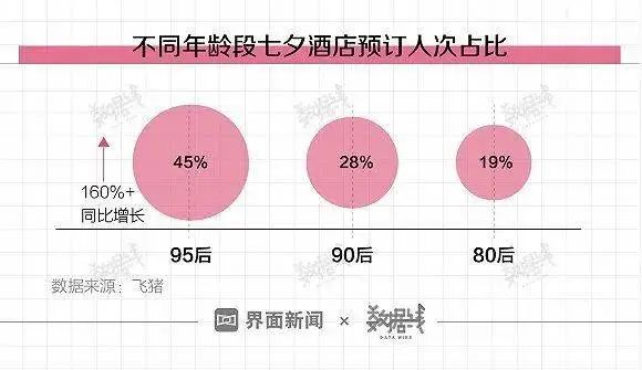 大数据看七夕：情侣订酒店舍得花钱，但舍不得送金饰了