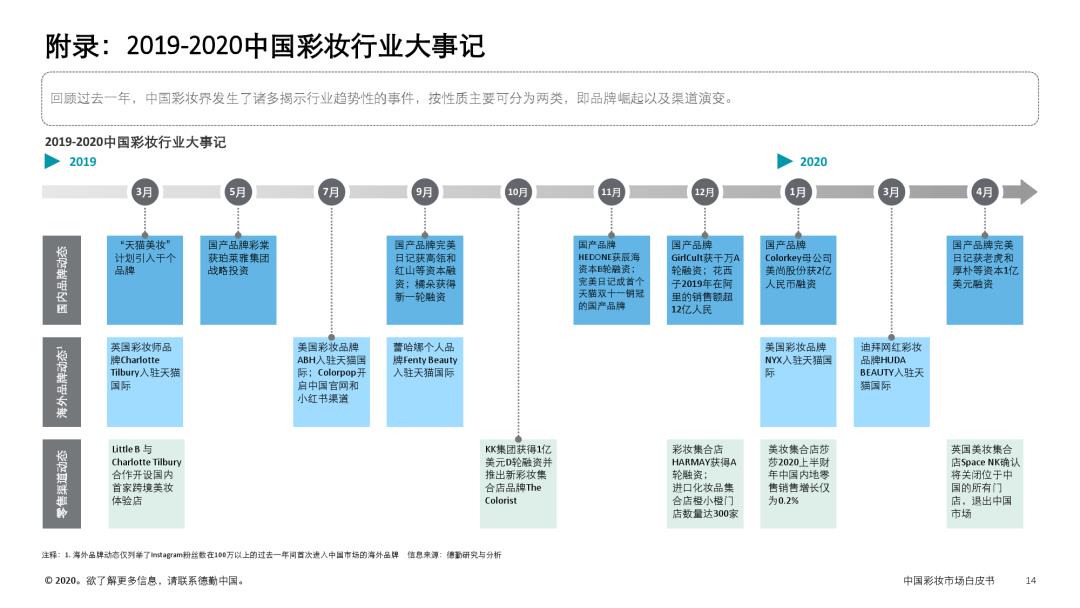 时尚大数据丨中国彩妆市场白皮书：中国彩妆市场趋势概览