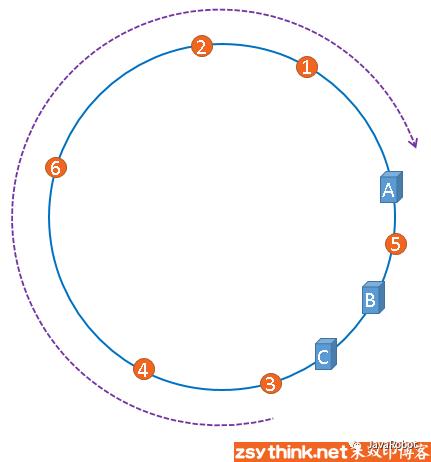 【转】白话解析：一致性哈希算法 consistent hashing