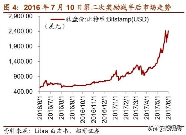 2019年数字货币专题报告