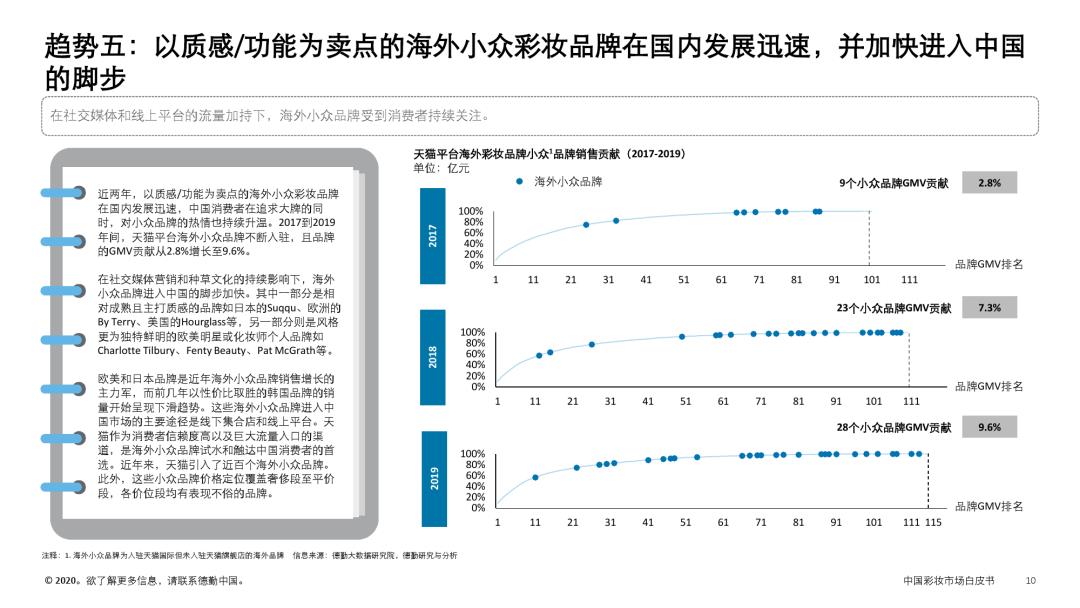 时尚大数据丨中国彩妆市场白皮书：中国彩妆市场趋势概览