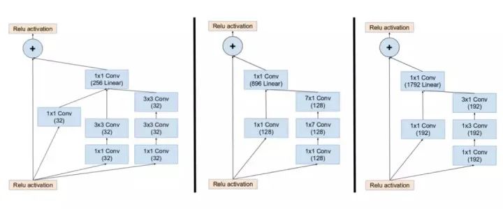 经典神经网络 | 从Inception v1到Inception v4全解析