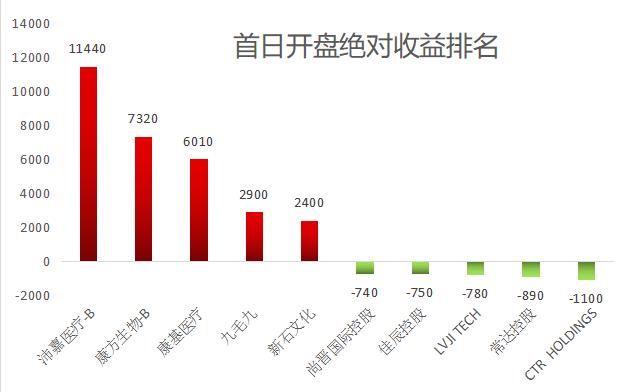 2020年港股打新大数据面面观，你赚了吗