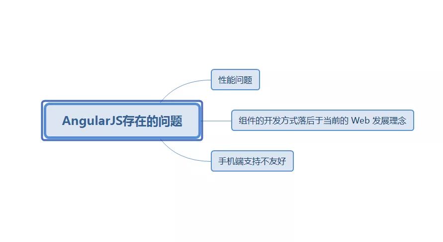 Angular 框架学习笔记（一）