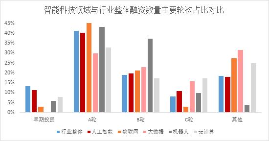 整体低迷，人工智能相对活跃 ——2020年上半年智能科技赛道股权投融资数据分析报告