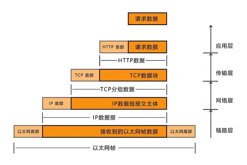 一个 http 请求的曲折经历