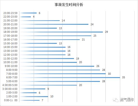 【爆炸数据】2018年全国燃气爆炸数据分析，总结是为了找到更好的出发点！