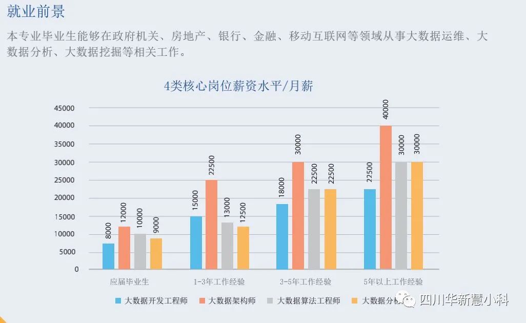 大数据时代，你要学的大数据和云计算，华新都有！