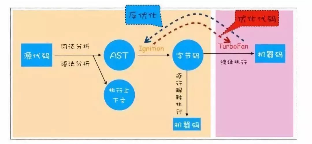 前端V8引擎（一）编译器和解释器