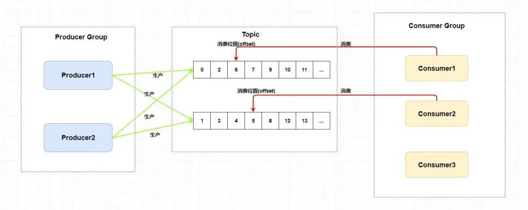 消息队列和 RocketMQ 入门总结