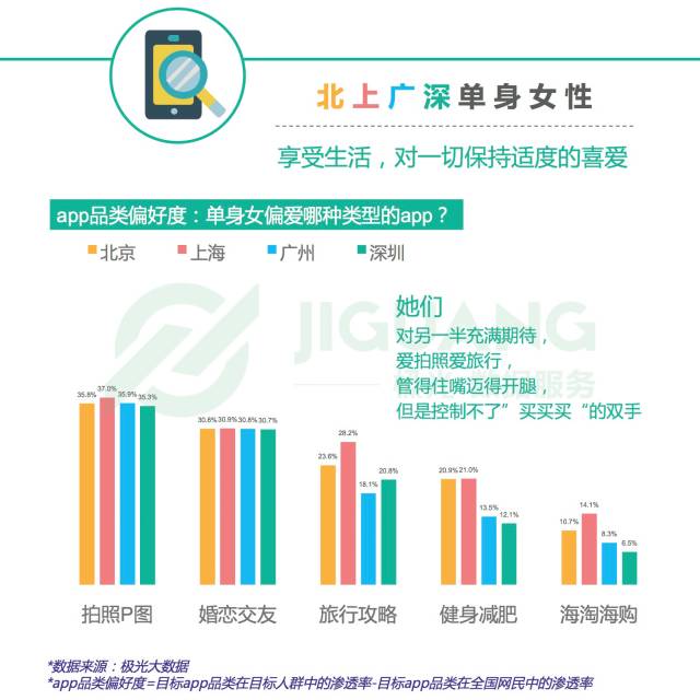 大数据下一览无余：北上广深单身女性群像