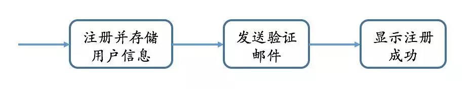 消息队列在企业架构中扮演着什么角色？