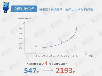 《2019七夕保险大数据报告》曝光：80后稳站投保主力C位，90后女性竟是“宠夫狂魔”？！