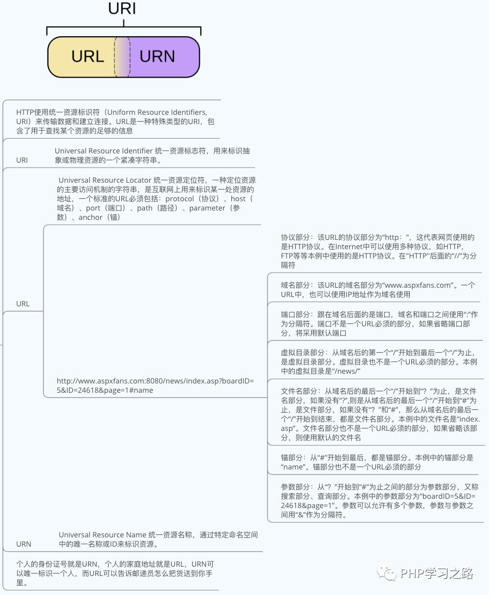 熟悉HTTP协议结构和通讯原理