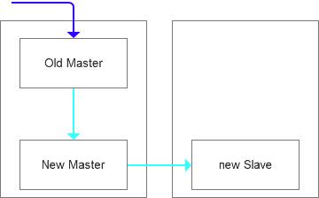 MySQL集群数据问题修复小记