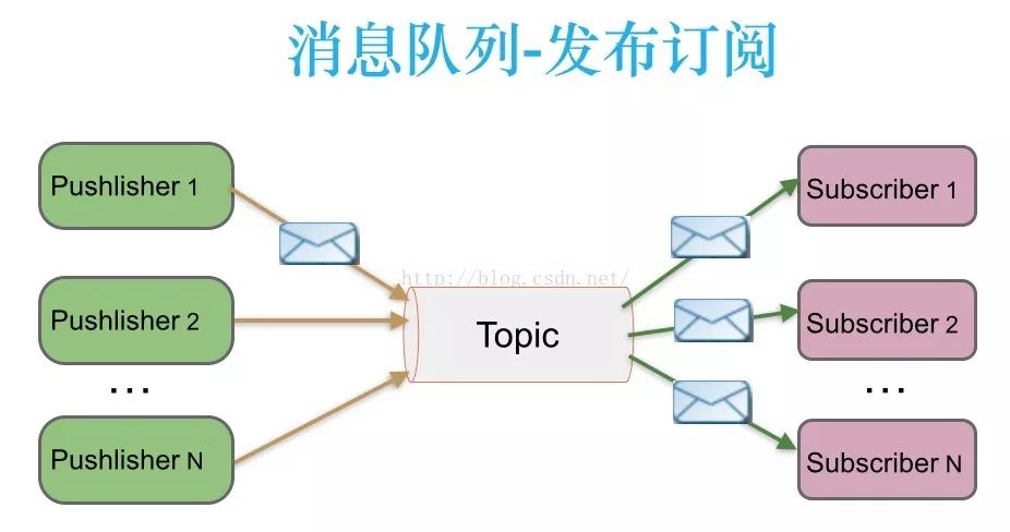 消息队列两种模式：点对点与发布订阅