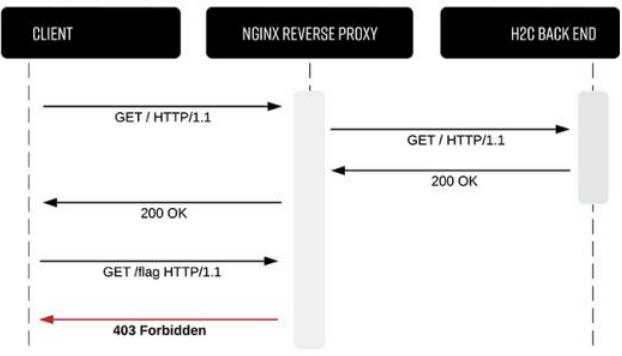 h2c走私：通过HTTP/2明文（h2c）请求走私