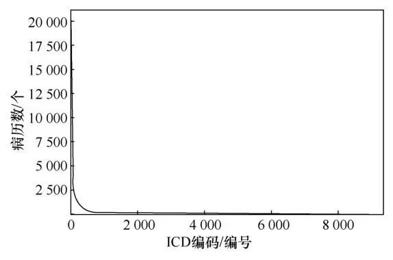 一种基于深度神经网络的临床记录ICD自动编码方法