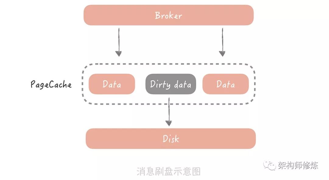 你的消息队列如何保证消息不丢失，且只被消费一次，这篇就教会你