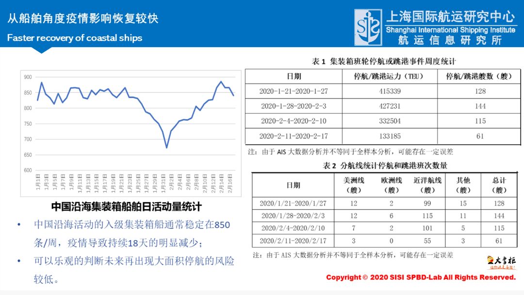 大数据分析视角看疫情下的班轮市场