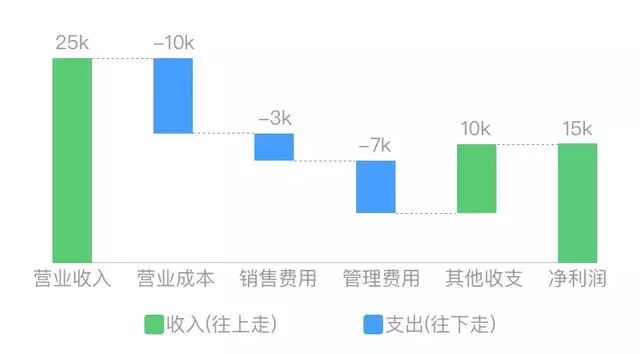 数据可视化：连环15关，小白也能轻松玩转数据分析