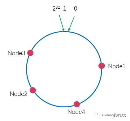 分布式原理：一致性哈希算法简介