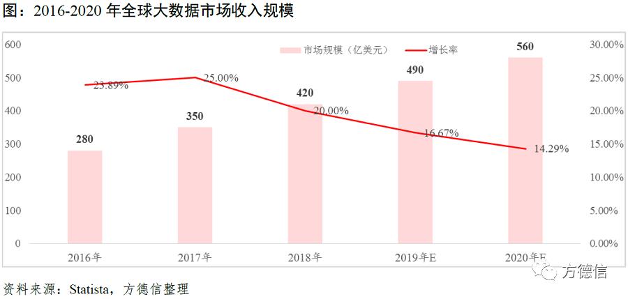 大数据市场：朝阳产业蓄势待发