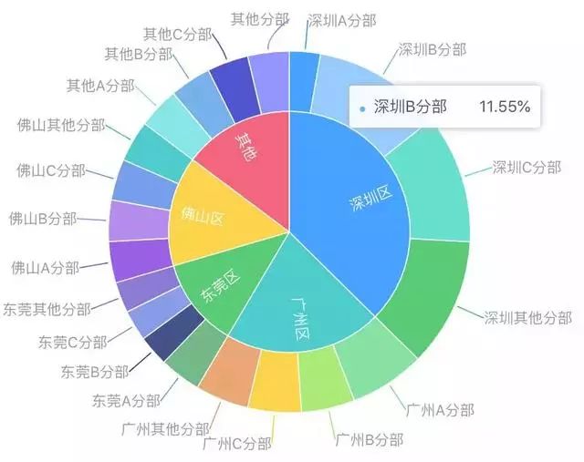 数据可视化：连环15关，小白也能轻松玩转数据分析