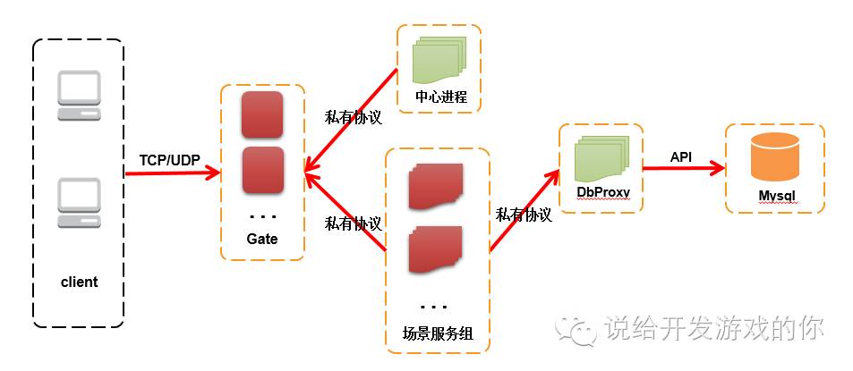 以消息队列为中心的服务端架构