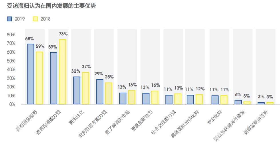 留学的价值何在？就业大数据告诉你答案