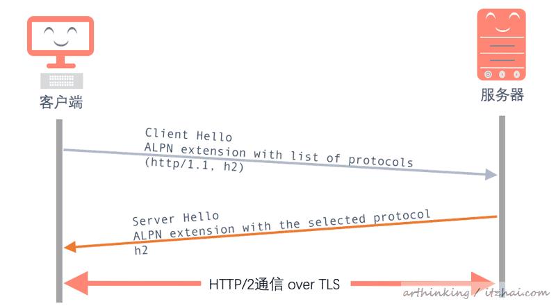 HTTP/2：网络安全传输的快车道