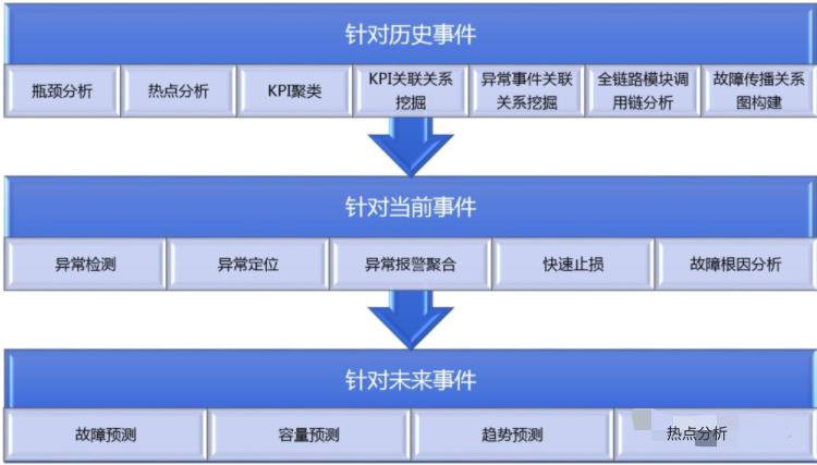 人工智能与运维的碰撞火花之Aiops