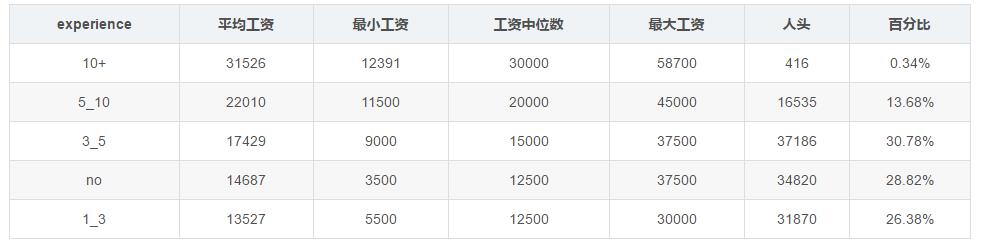 2020年4月程序员工资统计，人工智能工资大跌