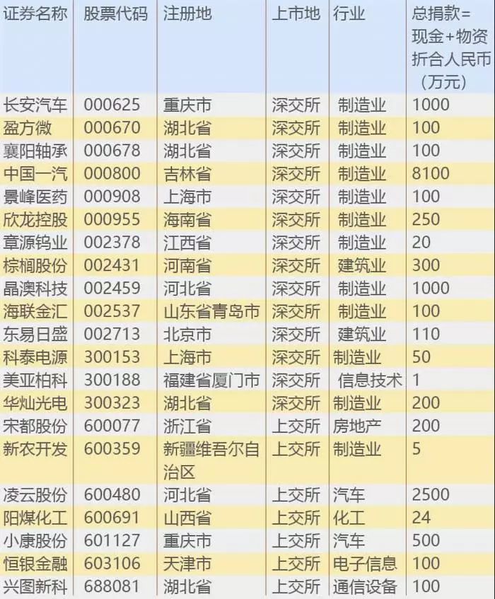 大数据分析A股600家上市公司“战疫”表现