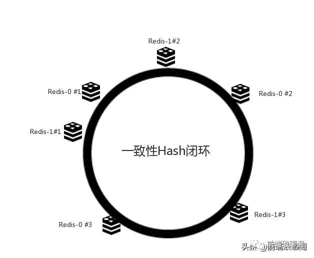 浅析分布式缓存弹性扩容下的一致性哈希算法