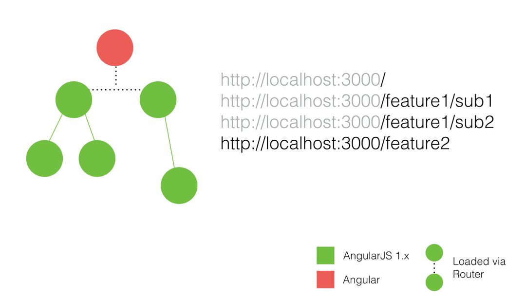 【第1190期】完美升级 AngularJS 至 Angular