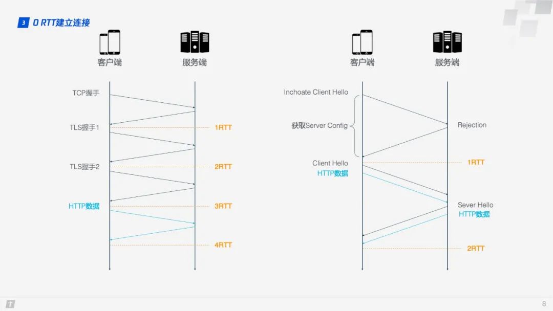 【前端补给站】HTTP/3原理与实践