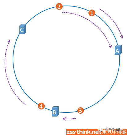 分布式核心原理：一致性哈希算法白话解析