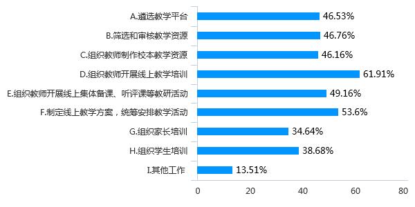 128万份调查问卷的大数据分析，为您解读疫情期间我省基础教育线上教学管理情况