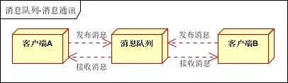 消息队列mq总结