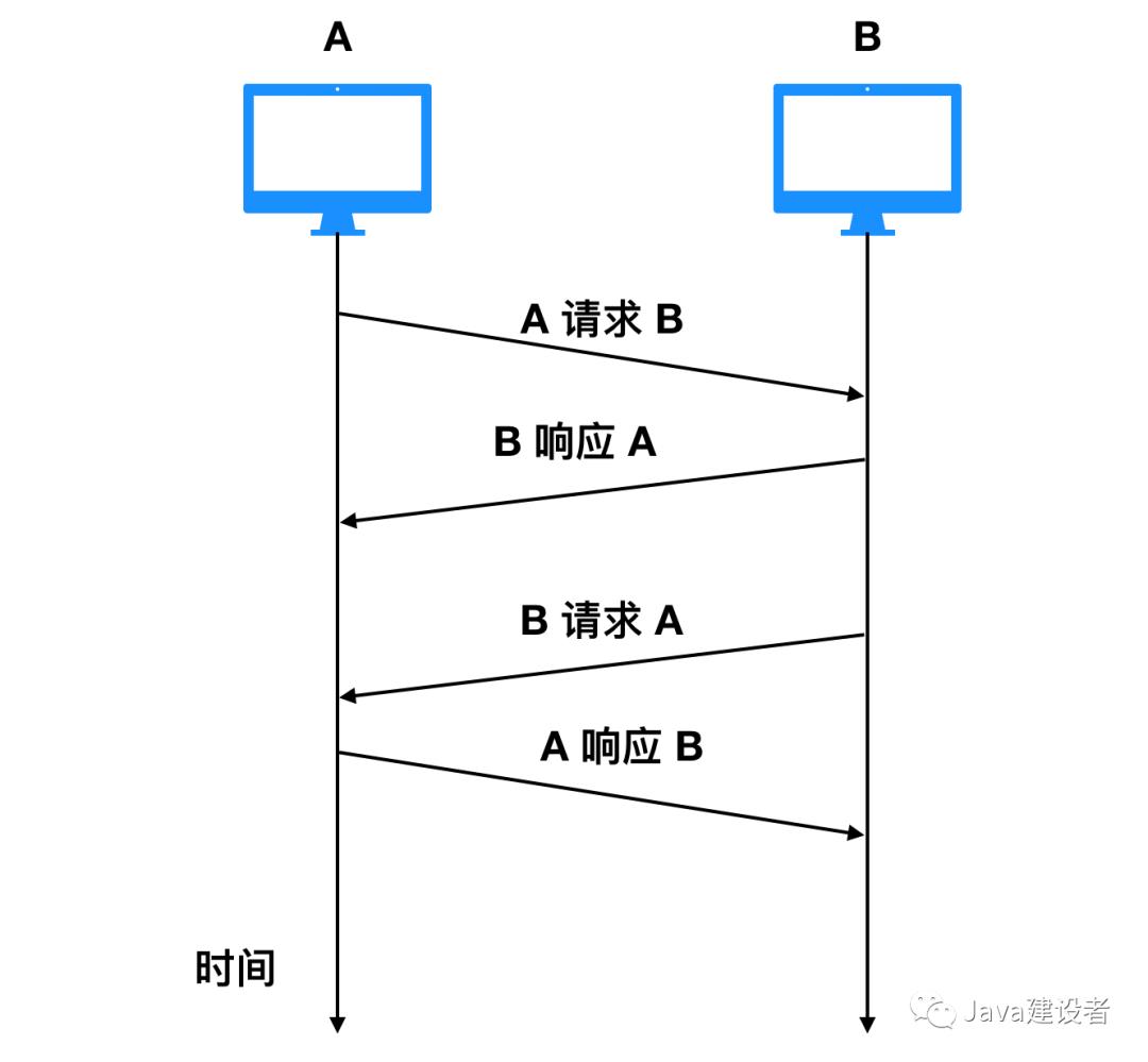 网络通信和IO（6）：HTTP协议以及相关知识