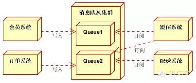 大型网站架构之分布式消息队列