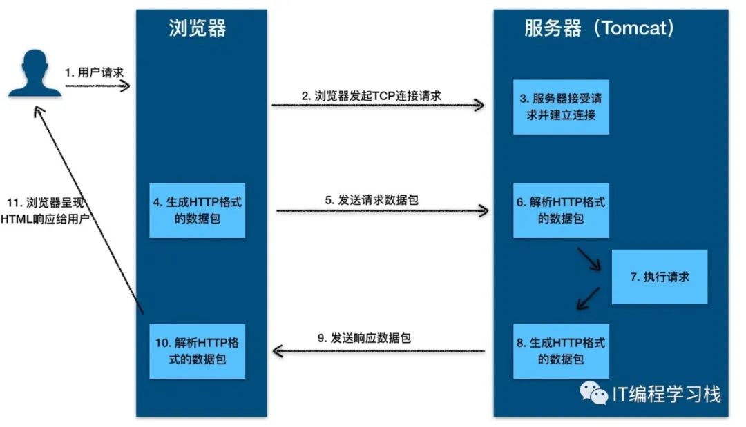 02 | HTTP协议必知必会