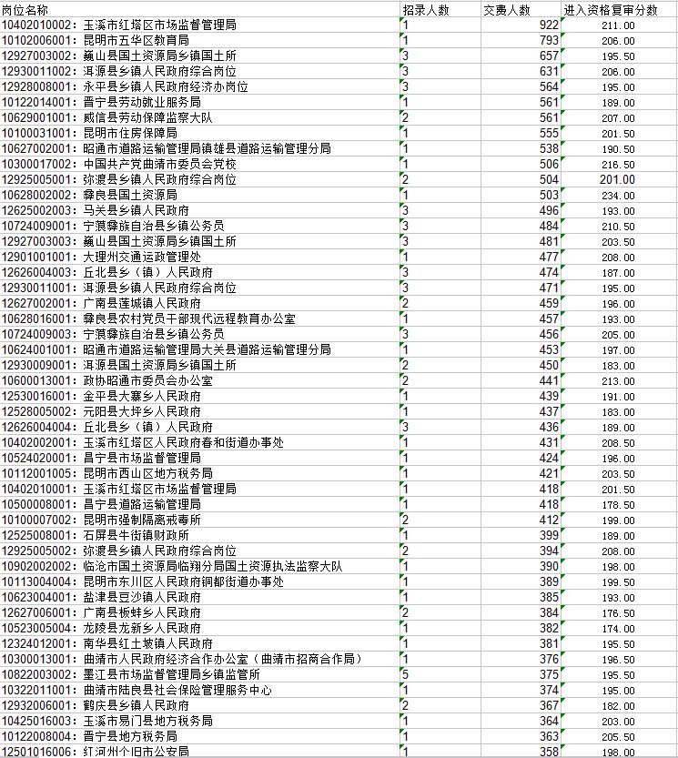 大数据分析公考岗位竞争 最易和最难的分别是？