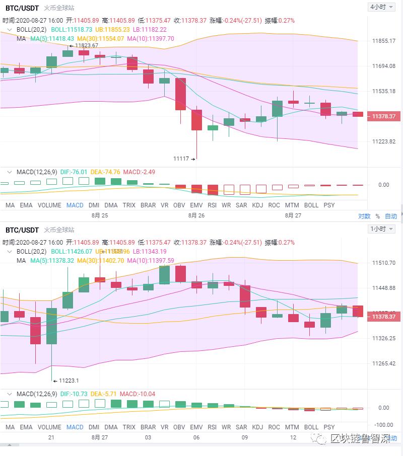 【区块链鲁智深】8.27晚间BTC/ETH行情分析 比特币行情持续横盘 震荡修复蓄势待发