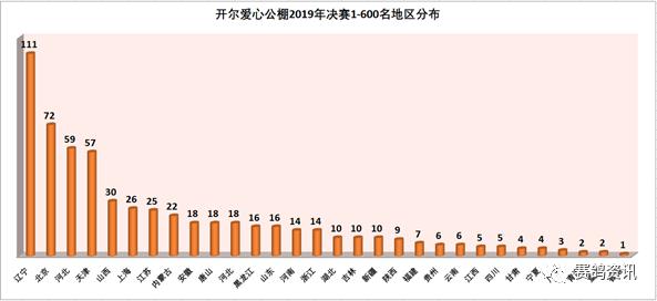 ​开尔爱心公棚决赛前600名大数据分析！